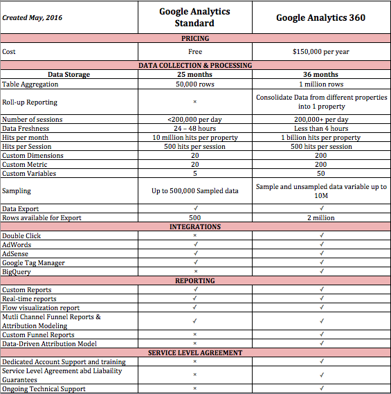 Google Analytics 360 vs. Google Analytics standard