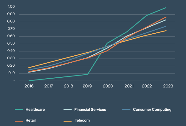hcp marketing trends 2023 - spend