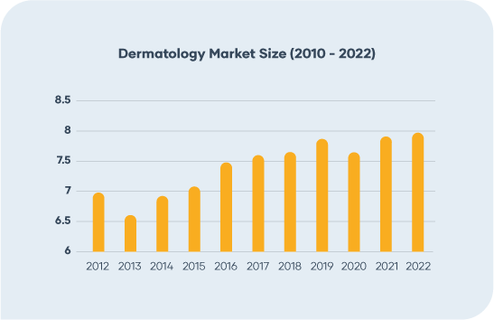 1 - dermatology advertising - dermatology marketing - market size