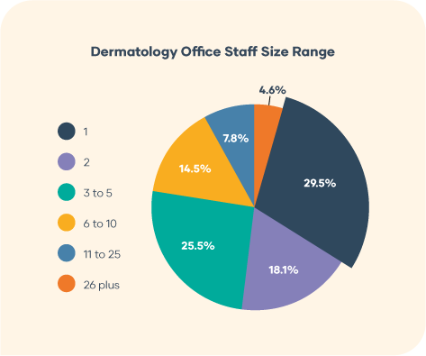 6 - dermatology advertising - dermatology marketing - office staff size range