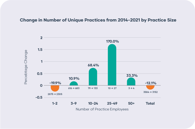 5 - ENT advertising - Number of Unique Practices chart
