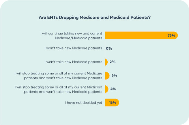 6 - ENT advertising - Dropping Medicare chart