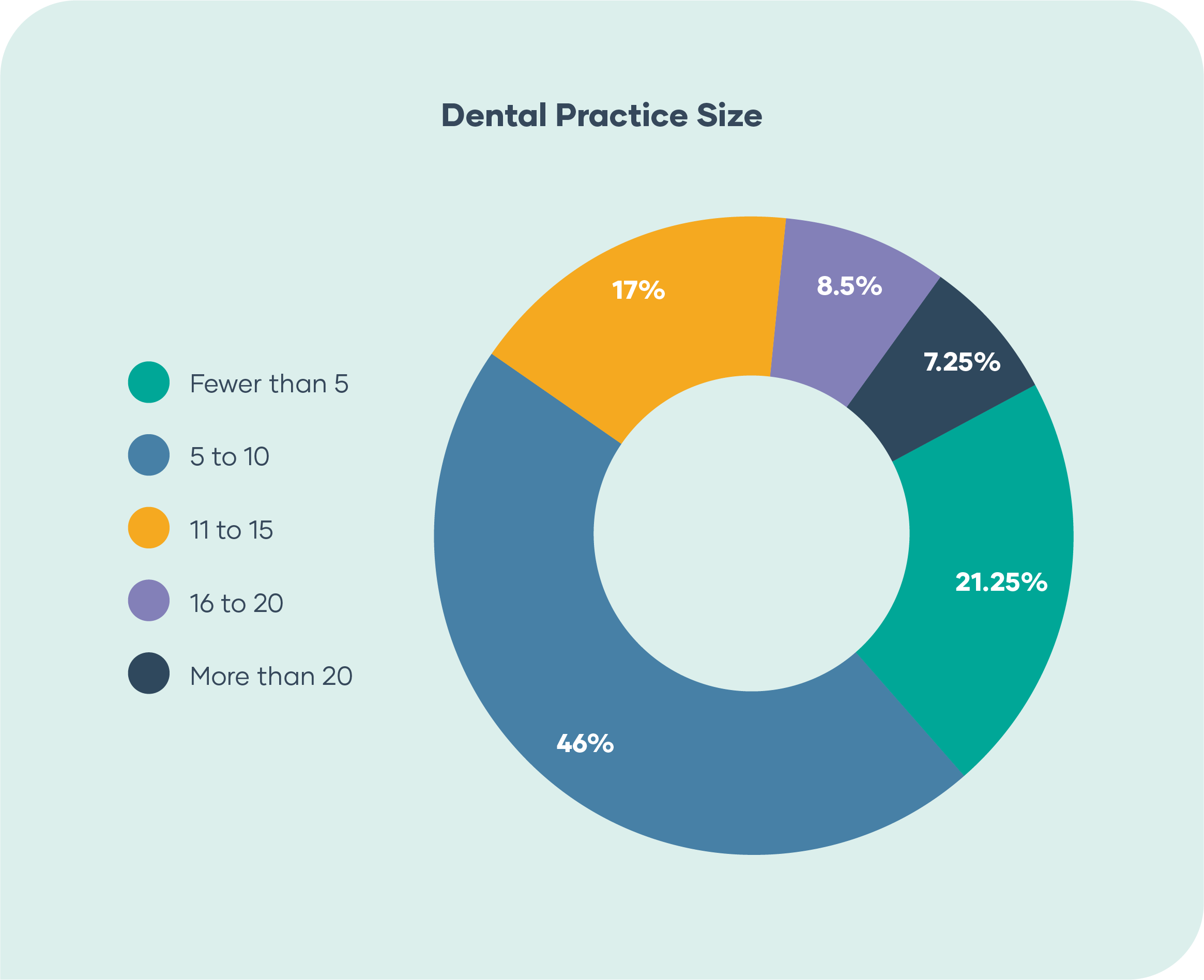 marketing to dentists - Dental Practice Size