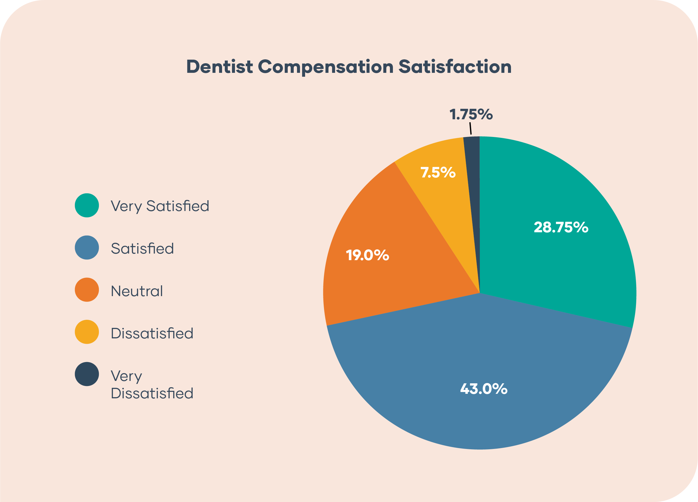 marketing to dentists - Dentist Compensation Satisfaction