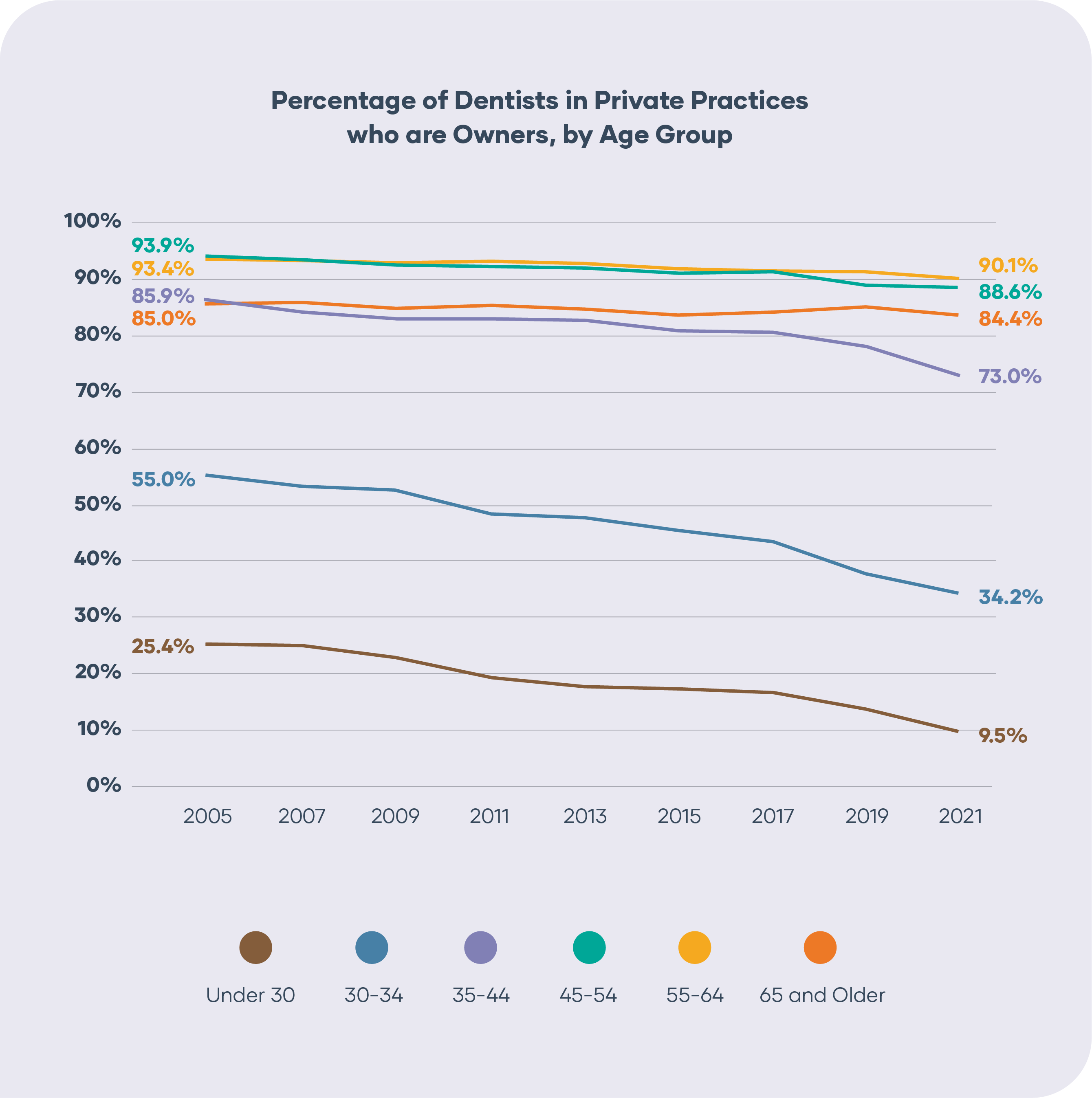 marketing to dentists - Percentage of Dentists in Private Practices